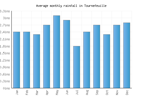 Tournefeuille monthly rainfall chart (inches)