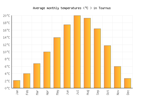 Tournus average temperature chart (Celsius)