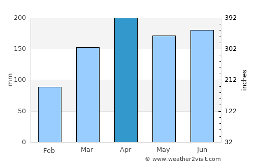Touros average rain in April