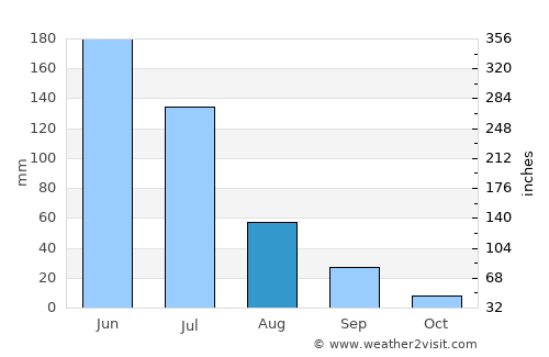 Touros average rain in August