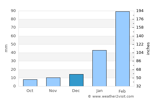 Touros average rain in December