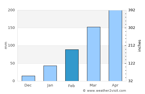 Touros average rain in February