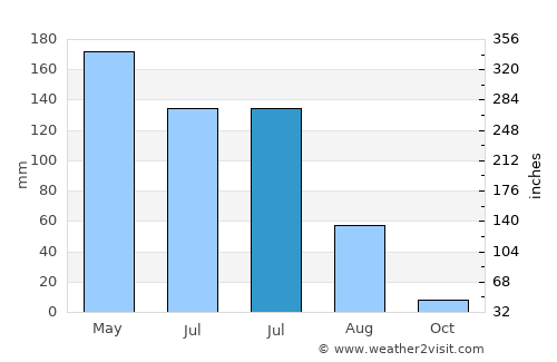 Touros average rain in July