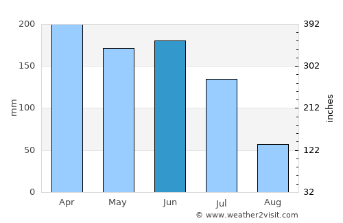 Touros average rain in June