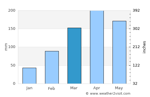 Touros average rain in March