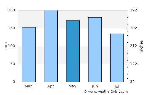 Touros average rain in May