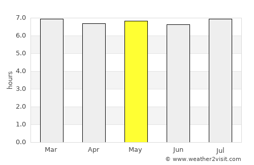Touros average rain in May
