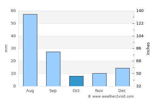 Touros average rain in October