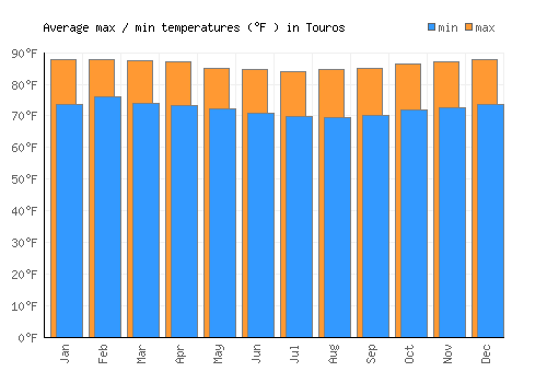 Touros average minimum / maximum temperatures (Fahrenheit)