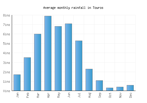 Touros monthly rainfall chart (inches)