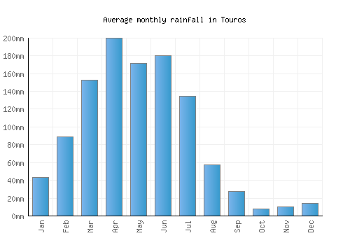 Touros monthly rainfall chart (mm)