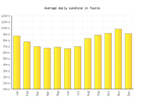Touros average daily sunshine chart