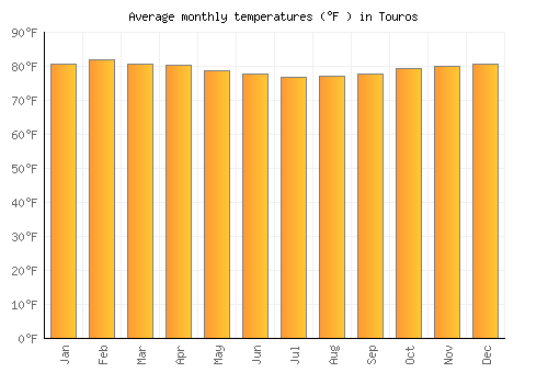 Touros average temperature chart (Fahrenheit)