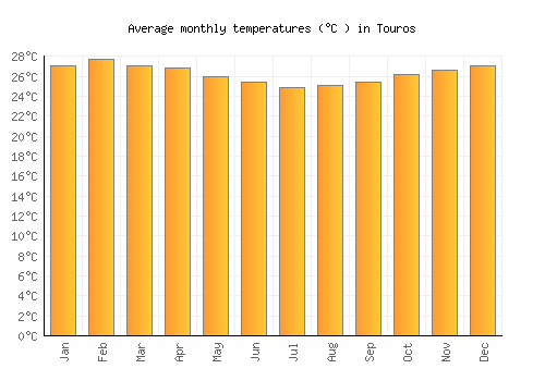 Touros average temperature chart (Celsius)