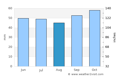 Tours average rain in August