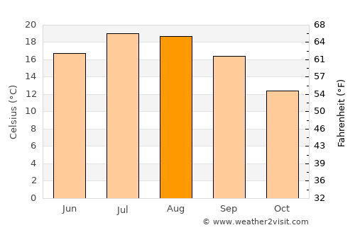 Tours average temperature in August
