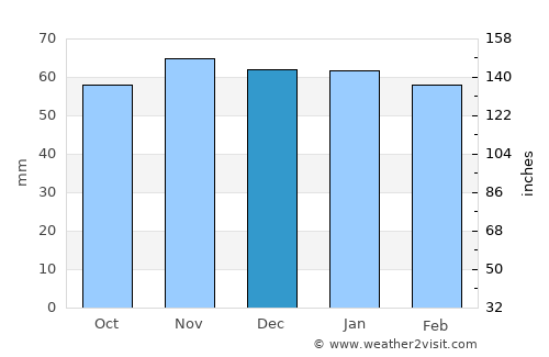 Tours average rain in December
