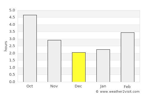 Tours average rain in December