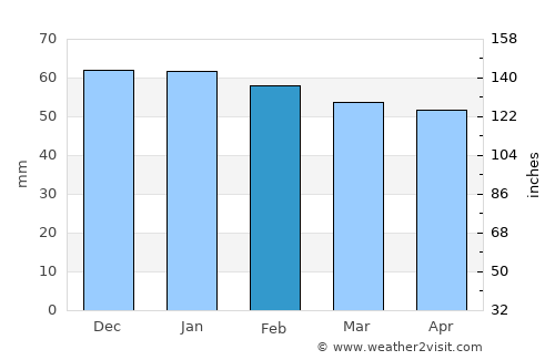 Tours average rain in February