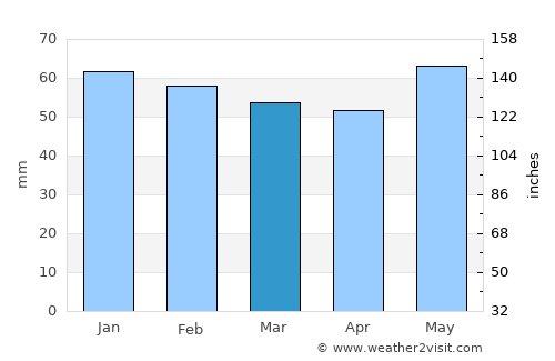 Tours average rain in March