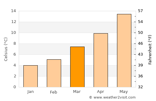 Tours average temperature in March