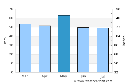 Tours average rain in May