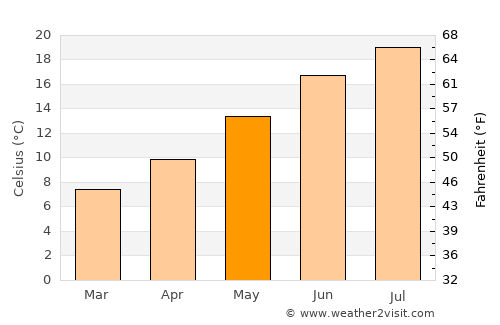 Tours average temperature in May
