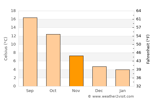 Tours average temperature in November