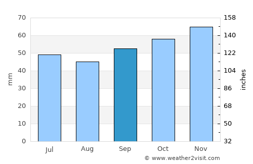 Tours average rain in September