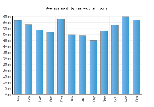 Tours monthly rainfall chart (mm)