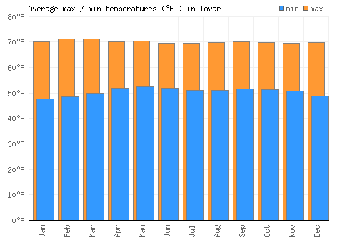 Tovar average minimum / maximum temperatures (Fahrenheit)