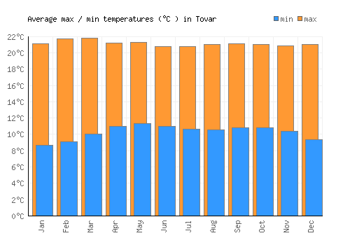Tovar average minimum / maximum temperatures (Celsius)