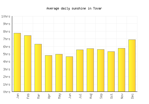 Tovar average daily sunshine chart
