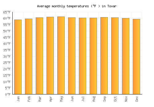 Tovar average temperature chart (Fahrenheit)