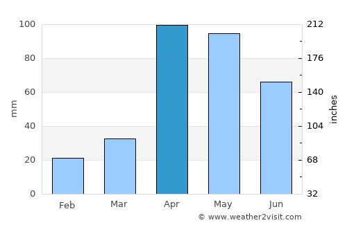 Tovar average rain in April