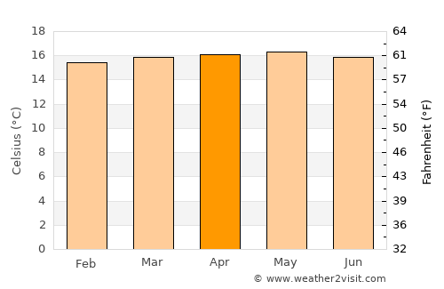 Tovar average temperature in April