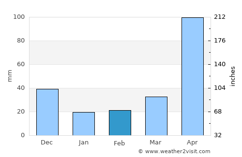 Tovar average rain in February