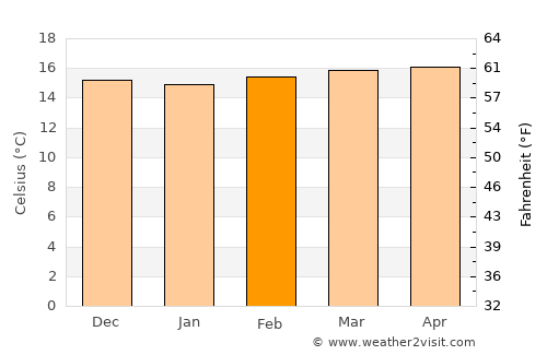 Tovar average temperature in February