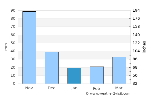 Tovar average rain in January