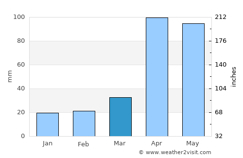 Tovar average rain in March