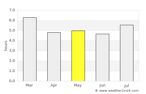 Tovar average rain in May