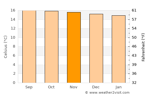 Tovar average temperature in November
