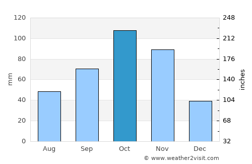 Tovar average rain in October