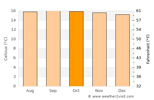 Tovar average temperature in October