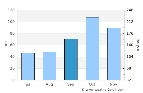 Tovar average rain in September