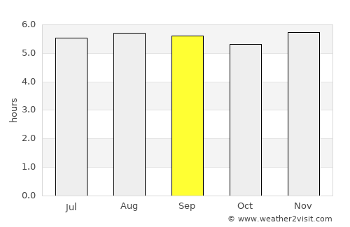 Tovar average rain in September