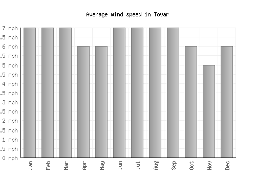 Tovar average winspeed by month (mph)