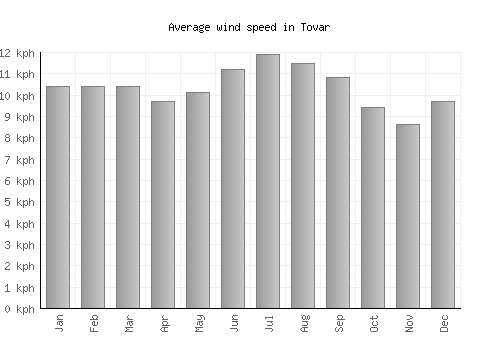 Tovar average winspeed by month (km/h)