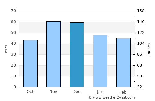Tovarnik average rain in December