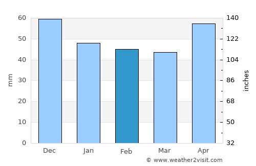 Tovarnik average rain in February